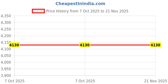 industrybuying.com Techno ACT52 Thread Size 12.7 mm (1/2 Inch) 3 Way Ball valve L/T Port techno Price History Graph from 7 Oct 2025 to 21 Nov 2025