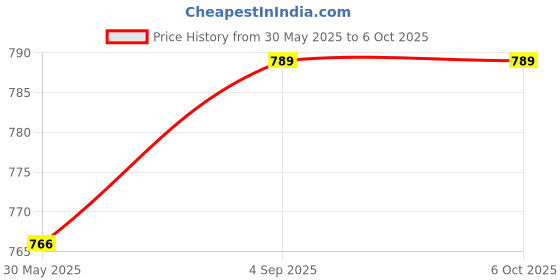 industrybuying.com TECHNO Air Brush 0.8 mm Nozzle Dia & 2 x 22 ml Cup Capacity, AB110 techno Price History Graph from 30 May 2025 to 6 Oct 2025