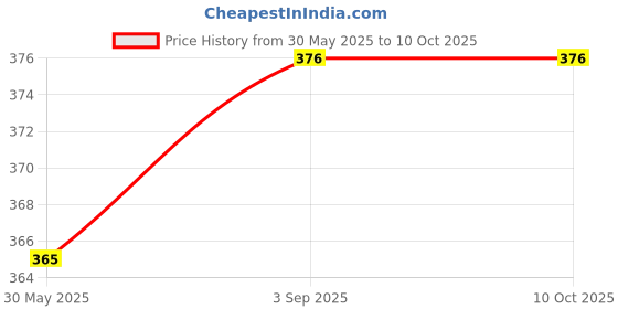 industrybuying.com TECHNO Air Duster Gun 100 mm Nozzle Size, AD-02 techno Price History Graph from 30 May 2025 to 9 Oct 2025