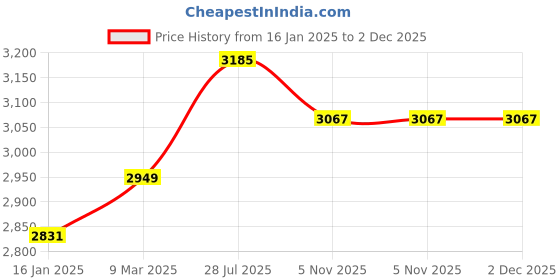 industrybuying.com Techno Air Saw AT-7039 techno Price History Graph from 16 Jan 2025 to 2 Dec 2025