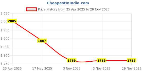 industrybuying.com Techno AT-3170 K Micro Air Die Grinder (3 mm) with KIT techno Price History Graph from 25 Apr 2025 to 29 Nov 2025