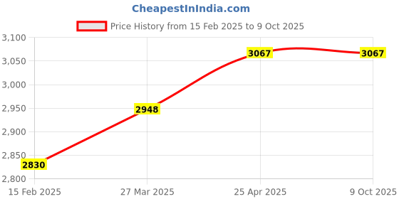 industrybuying.com Techno AT-4038C In Line Rear Exhaust techno Price History Graph from 15 Feb 2025 to 9 Oct 2025