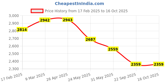 industrybuying.com Techno AT 6036-6 Air Grease Gun techno Price History Graph from 17 Feb 2025 to 16 Oct 2025