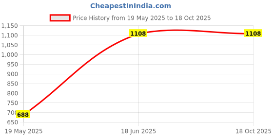 industrybuying.com TECHNO Bore 16 mm x Stroke 80 mm MA6432 SERIES Magnetic Ss Round Cylinder techno Price History Graph from 19 May 2025 to 18 Oct 2025