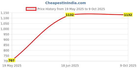 industrybuying.com TECHNO Bore 40 mm x Stroke 100 mm SC Series Double Acting Non Magnetic Cylinder techno Price History Graph from 19 May 2025 to 9 Oct 2025