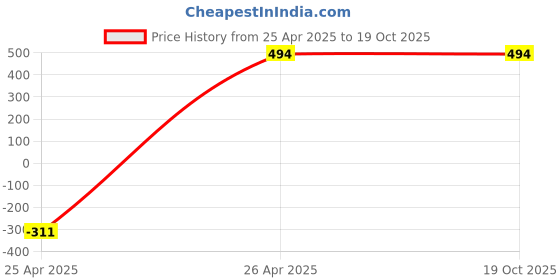 industrybuying.com TECHNO Diaphragm for GOYEN 40 MM techno Price History Graph from 25 Apr 2025 to 17 Oct 2025