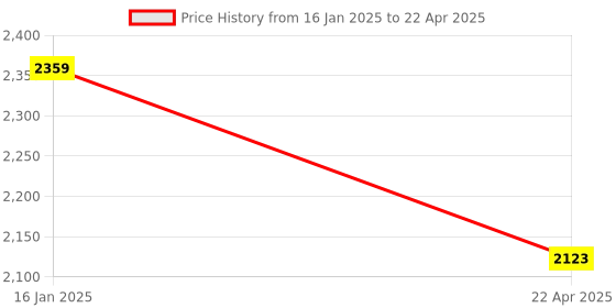 industrybuying.com Techno Digital Pressure Switch DPS Series DPS-201 RN techno Price History Graph from 16 Jan 2025 to 22 Apr 2025