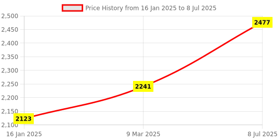 industrybuying.com Techno Digital Pressure Switch DPS Series DPS ISE30A-01-A techno Price History Graph from 16 Jan 2025 to 8 Jul 2025