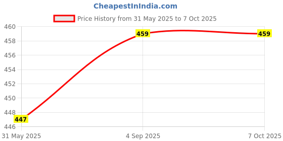 industrybuying.com TECHNO Direct Acting Valve 3/2 Way 6.35 mm (1/4 inch), 3V-025-06 techno Price History Graph from 31 May 2025 to 7 Oct 2025