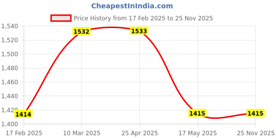 industrybuying.com Techno DS255SR 6.35 mm (1/4 inch) 5/2 Way Single Coil Solenoid Valve techno Price History Graph from 17 Feb 2025 to 24 Nov 2025