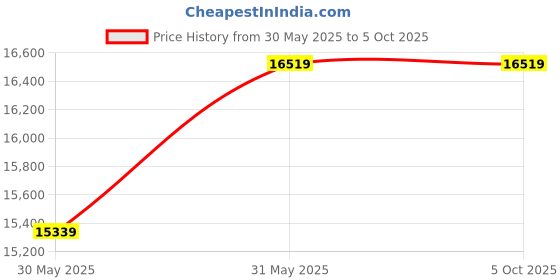 industrybuying.com TECHNO Electric Proportional Valve 24 VDC 0.005 to 0.9 Mpa Pressure Range, ITV3050-333 techno Price History Graph from 30 May 2025 to 5 Oct 2025