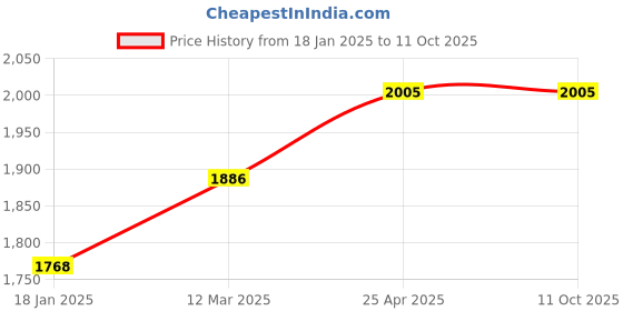 industrybuying.com Techno F52101 1/8 inch 5/2 Way Single Coil Solenoid Valve techno Price History Graph from 18 Jan 2025 to 10 Oct 2025