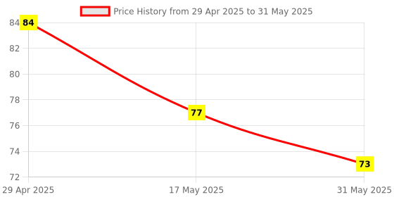 industrybuying.com TECHNO GPCF 4-02 G Thread Brass Fitting with Black Cap techno Price History Graph from 29 Apr 2025 to 31 May 2025