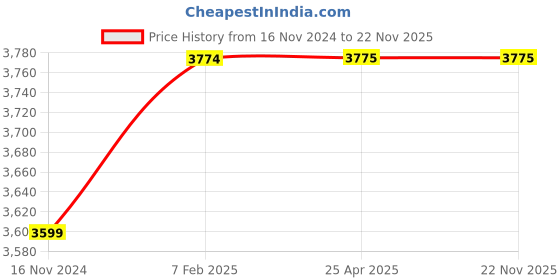 industrybuying.com Techno Hydraulic Dump Truck Controls Aluminium Valve HXQF-24 techno Price History Graph from 16 Nov 2024 to 22 Nov 2025