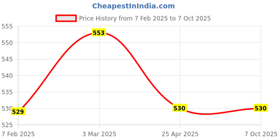 industrybuying.com Techno JM06A 6.35 mm (1/4 inch) 3/2 Way Round Button Manual Valve techno Price History Graph from 7 Feb 2025 to 7 Oct 2025
