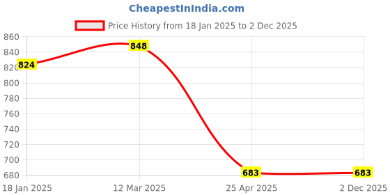 industrybuying.com Techno K22-08 6.35 mm (1/4 inch) 2/2 Way Direct ACting Solenoid Valve techno Price History Graph from 18 Jan 2025 to 2 Dec 2025