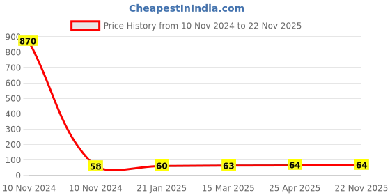 industrybuying.com Techno M10-12 Thread Size Male Connector PC techno Price History Graph from 10 Nov 2024 to 22 Nov 2025