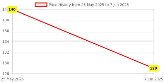 industrybuying.com Techno M6-4 Thread Size 4 mm Extended Elbow PLL techno Price History Graph from 25 May 2025 to 7 Jun 2025