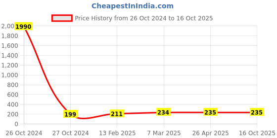 industrybuying.com Techno Mould Big-04PM Interchangeable Mould Couplings techno Price History Graph from 26 Oct 2024 to 16 Oct 2025
