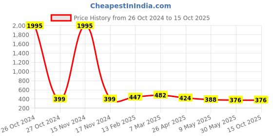 industrybuying.com Techno Mould Big-04SM Interchangeable Mould Couplings techno Price History Graph from 26 Oct 2024 to 9 Oct 2025