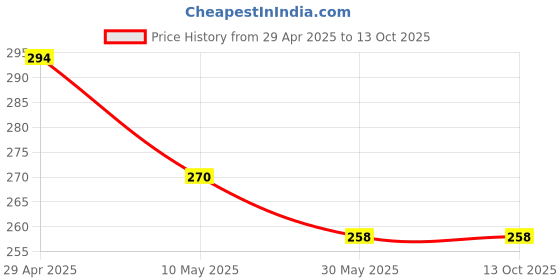 industrybuying.com Techno Mould Medium-04SH Interchangeable Mould Couplings techno Price History Graph from 29 Apr 2025 to 13 Oct 2025