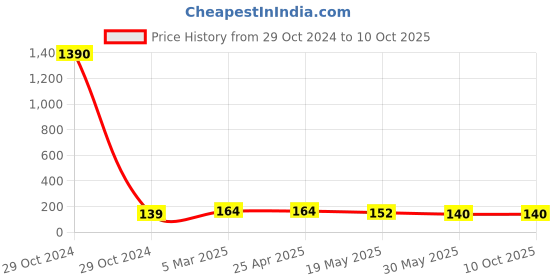 industrybuying.com Techno MPL Size M 6-02 Metal Push In Fittings techno Price History Graph from 29 Oct 2024 to 9 Oct 2025