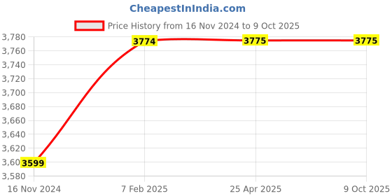 industrybuying.com Techno Parker Chelsea Proportional Dump Truck Controls with Fitting FBH45-12 techno Price History Graph from 16 Nov 2024 to 9 Oct 2025