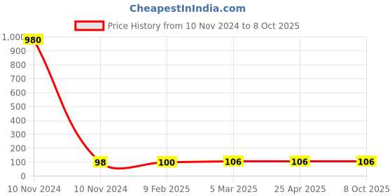 industrybuying.com Techno PGJ Series Plugin Reducer 16-14 techno Price History Graph from 10 Nov 2024 to 8 Oct 2025