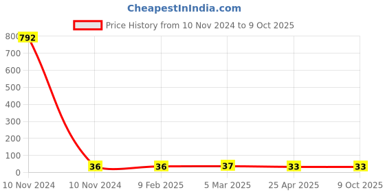 industrybuying.com Techno PGL Series Unequal Elbow 6-4 techno Price History Graph from 10 Nov 2024 to 9 Oct 2025