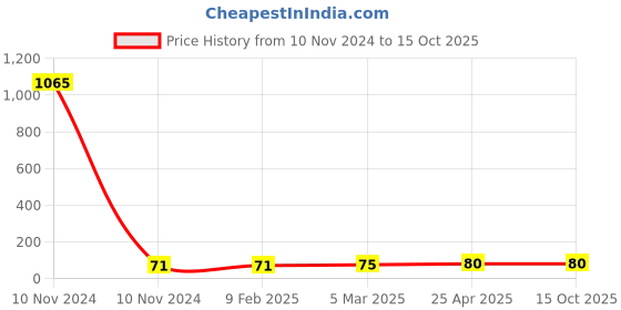 industrybuying.com Techno PIG Series Reducer 12-10 techno Price History Graph from 10 Nov 2024 to 14 Oct 2025
