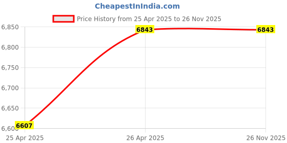 industrybuying.com TECHNO Pneumatic Hammer Vibrator SK40 techno Price History Graph from 25 Apr 2025 to 25 Nov 2025