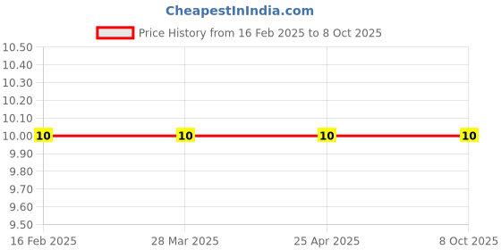industrybuying.com techno PU Tee 10 mm techno Price History Graph from 16 Feb 2025 to 7 Oct 2025