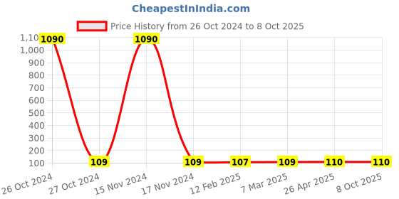 industrybuying.com Techno REC-PH 12.7 mm(1/2") Rectus 25 Interchangeable Couplers techno Price History Graph from 26 Oct 2024 to 8 Oct 2025