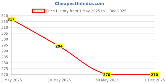 industrybuying.com Techno REC-SF 9.50 mm (3/8 inch) 26KA Interchangeable Couplers techno Price History Graph from 1 May 2025 to 30 Nov 2025