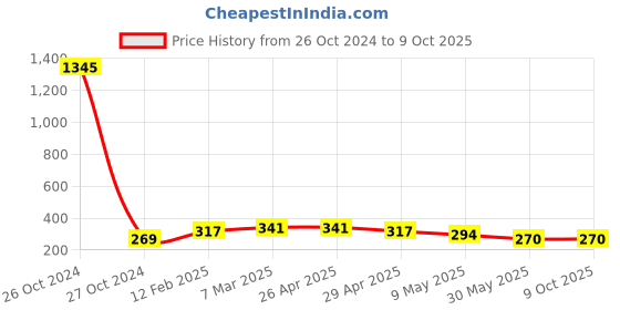 industrybuying.com Techno REC-SH 12.7 mm(1/2") Rectus 25 Interchangeable Couplers techno Price History Graph from 26 Oct 2024 to 8 Oct 2025