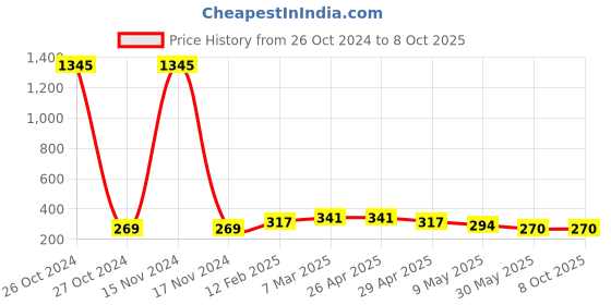 industrybuying.com Techno REC-SM 12.7 mm(1/2") Rectus 25 Interchangeable Couplers techno Price History Graph from 26 Oct 2024 to 8 Oct 2025