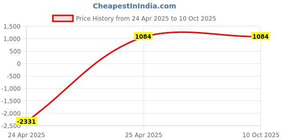 industrybuying.com TECHNO RMF40DD φ8.5mm Diaphragm techno Price History Graph from 24 Apr 2025 to 9 Oct 2025