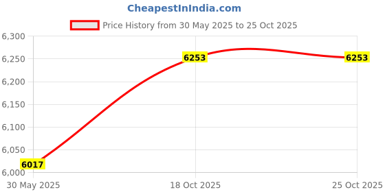 industrybuying.com TECHNO Rotational Vibrator S Series 16500 vpm 6 Bar, VIBRATOR S-20 techno Price History Graph from 30 May 2025 to 25 Oct 2025