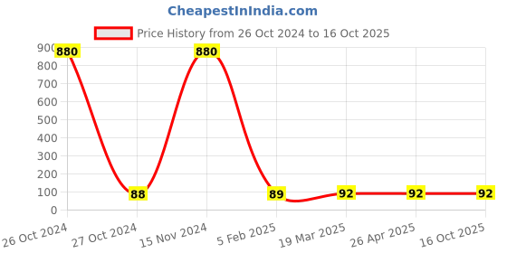 industrybuying.com Techno Round 6.35 mm (1/4") Three Way Manifold Brass Pneumatic Coupling techno Price History Graph from 26 Oct 2024 to 16 Oct 2025