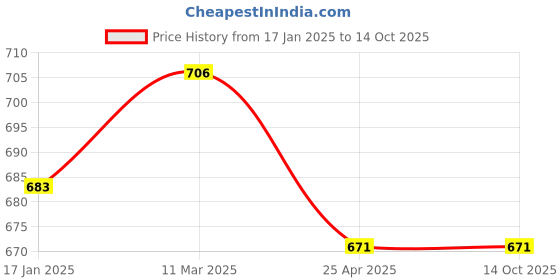 industrybuying.com Techno S3HL-06 1/8 inch 3/2 Way Knob Valve techno Price History Graph from 17 Jan 2025 to 13 Oct 2025