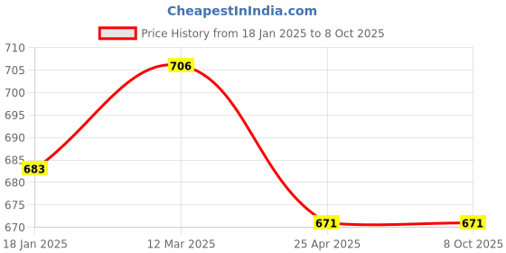 industrybuying.com Techno S3HL-M5 3/2 Way Knob Valve techno Price History Graph from 18 Jan 2025 to 7 Oct 2025