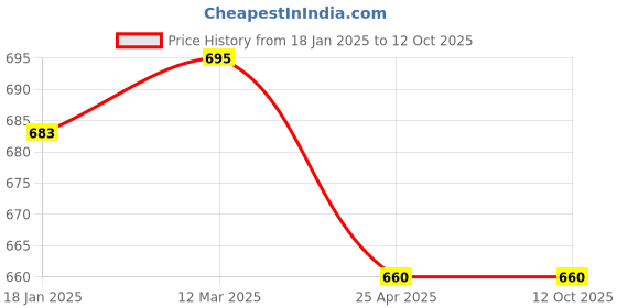 industrybuying.com Techno S3L-06 1/8 inch 3/2 Way Passive Roller Lever techno Price History Graph from 18 Jan 2025 to 12 Oct 2025
