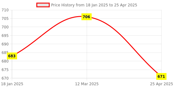 industrybuying.com Techno S3PL-M5 3/2 Way Mushroom Lock Push Button Valve techno Price History Graph from 18 Jan 2025 to 25 Apr 2025