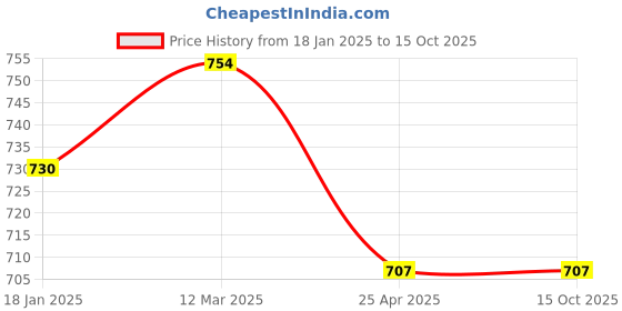 industrybuying.com Techno S3R-08 6.35 mm (1/4 inch) 3/2 Way Roller Lever techno Price History Graph from 18 Jan 2025 to 15 Oct 2025
