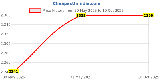industrybuying.com TECHNO Screw Driver Torque 12000 RPM 45 Nm 4-5 mm, AT W6 techno Price History Graph from 30 May 2025 to 9 Oct 2025