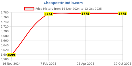 industrybuying.com Techno Six Hole Dump Truck Combination Control Valves 6CV-D techno Price History Graph from 16 Nov 2024 to 12 Oct 2025