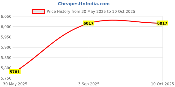 industrybuying.com TECHNO Spring Balancer Analog Display Type 9-15 Kg Capacity, EWS915 techno Price History Graph from 30 May 2025 to 10 Oct 2025