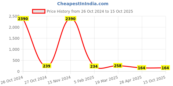 industrybuying.com Techno Straight 6.35 mm (1/4 inch) Three Way Manifold Regular Pneumatic Coupling techno Price History Graph from 26 Oct 2024 to 14 Oct 2025