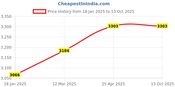 industrybuying.com Techno T-MFH-01 1/8 inch 5/2 Way Single Coil Solenoid Valve techno Price History Graph from 18 Jan 2025 to 12 Oct 2025