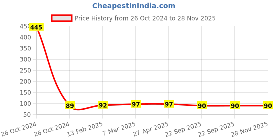 industrybuying.com Techno TK2 Tube Cutter Small Body techno Price History Graph from 26 Oct 2024 to 28 Nov 2025